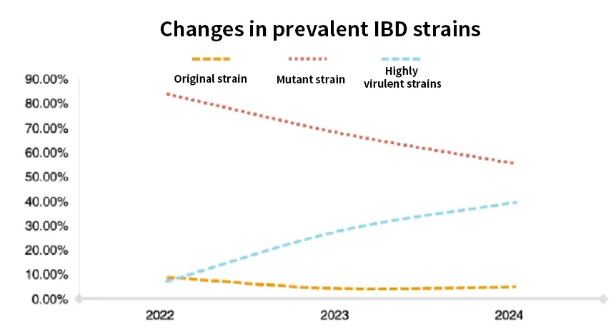 variable viral evolution trends